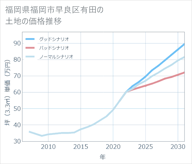 福岡県福岡市早良区有田の土地価格推移