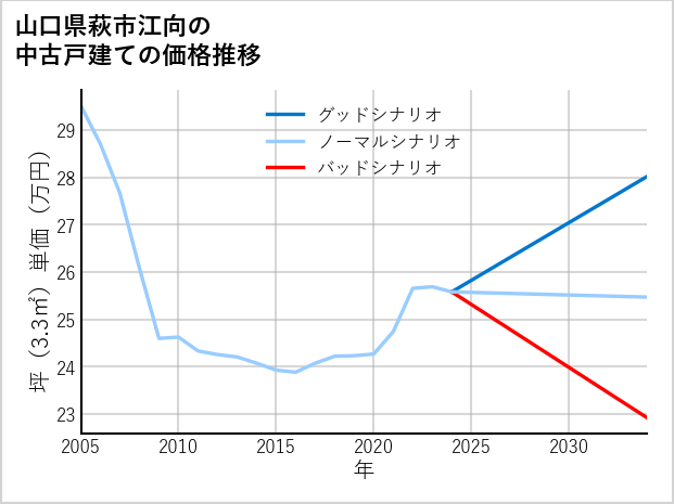 山口県萩市江向の中古戸建て価格推移