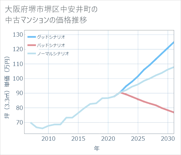 大阪府堺市堺区中安井町の中古マンション価格推移
