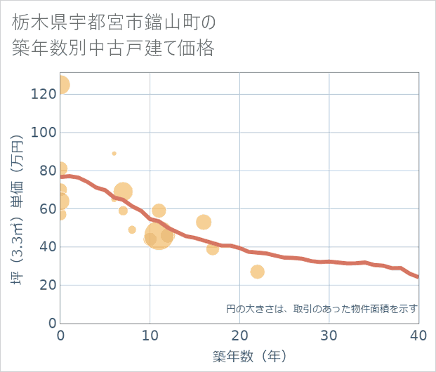 栃木県宇都宮市鐺山町の築年数別の中古戸建て坪単価