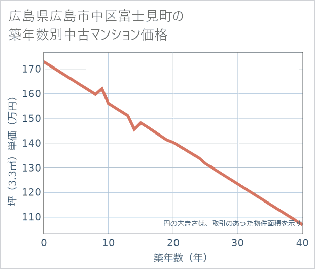 広島県広島市中区富士見町の築年数別の中古マンション坪単価