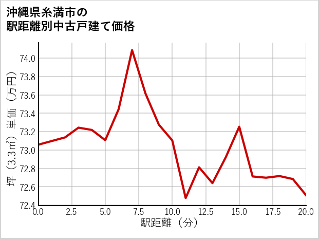 沖縄県糸満市の徒歩距離別の中古戸建て坪単価