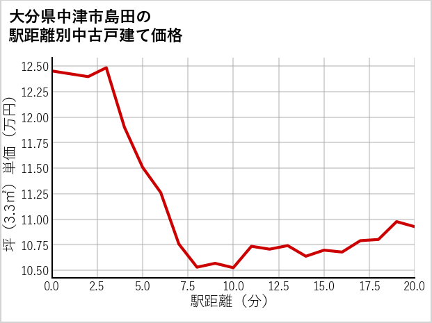 大分県中津市島田の徒歩距離別の中古戸建て坪単価