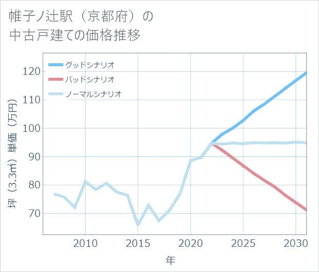 帷子ノ辻駅(京都府)の中古戸建て価格推移