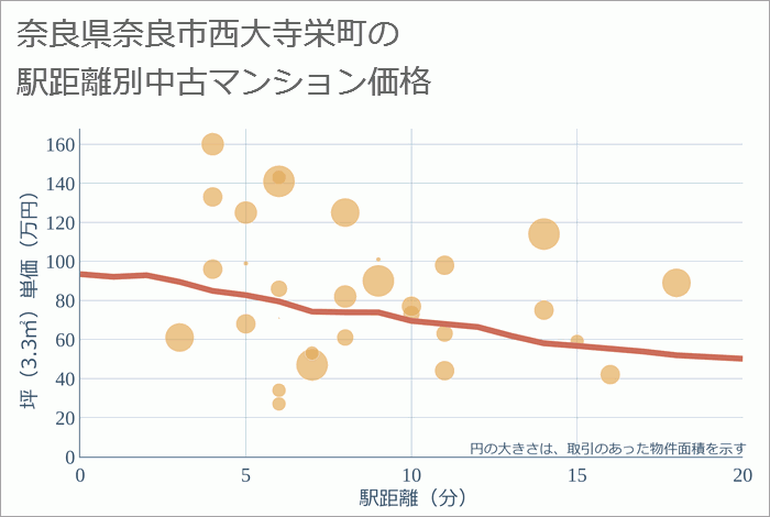 奈良県奈良市西大寺栄町の徒歩距離別の中古マンション坪単価