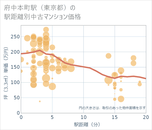 府中本町駅(東京都)の徒歩距離別の中古マンション坪単価