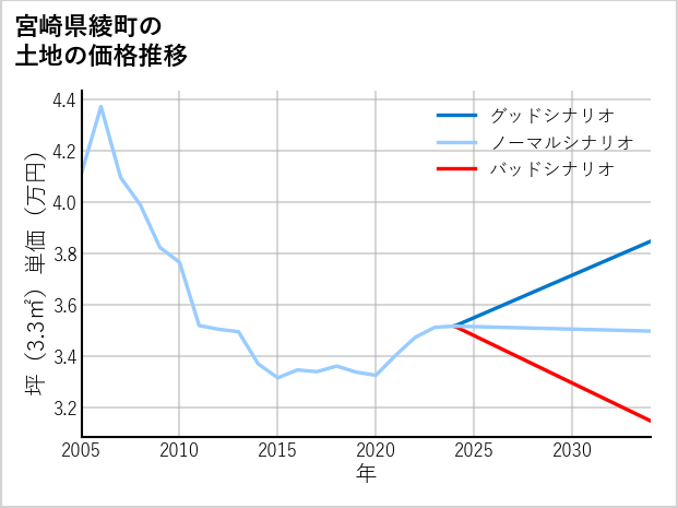 宮崎県綾町の土地価格推移