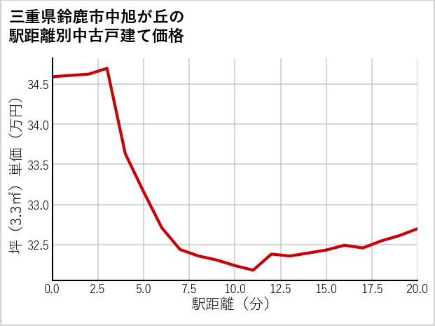 三重県鈴鹿市中旭が丘の徒歩距離別の中古戸建て坪単価