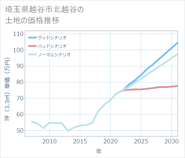 埼玉県越谷市北越谷の土地価格推移