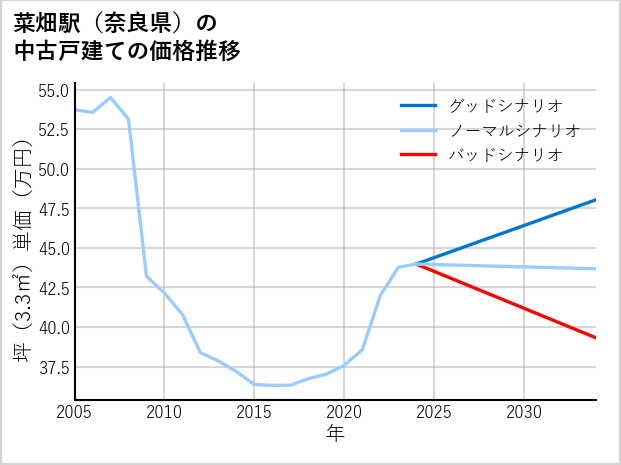 菜畑駅（奈良県）の中古戸建て価格推移