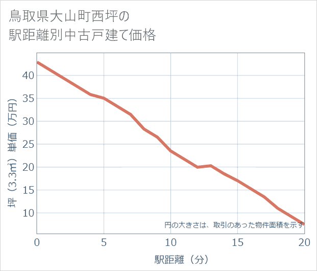 鳥取県大山町西坪の徒歩距離別の中古戸建て坪単価