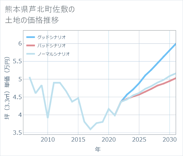 熊本県芦北町佐敷の土地価格推移