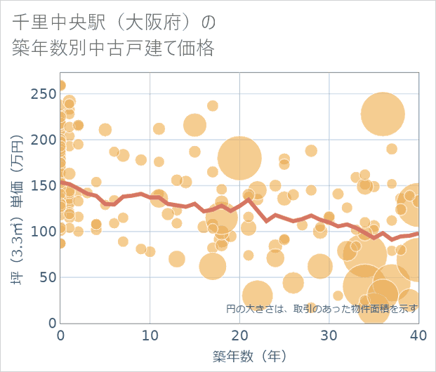 千里中央駅(大阪府)の築年数別の中古戸建て坪単価