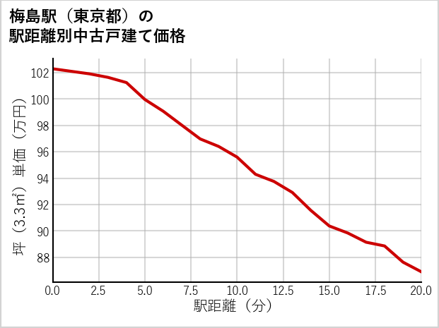 梅島駅（東京都）の徒歩距離別の中古戸建て坪単価