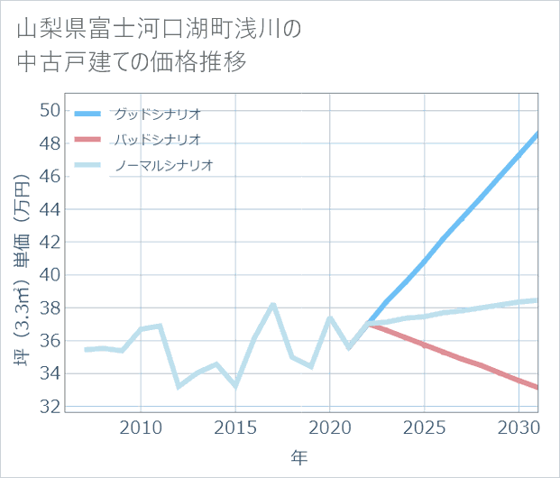 山梨県富士河口湖町浅川の中古戸建て価格推移