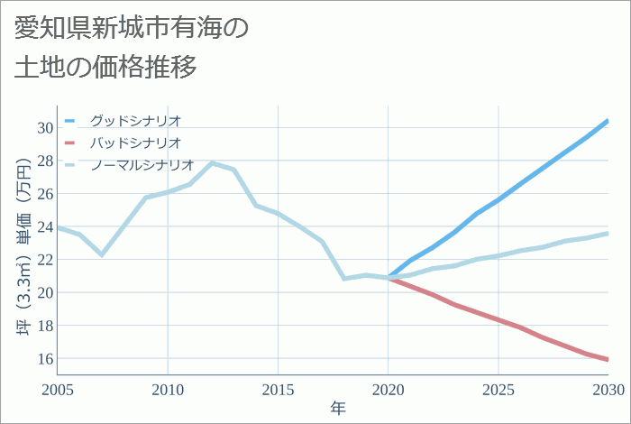 愛知県新城市有海の土地価格推移