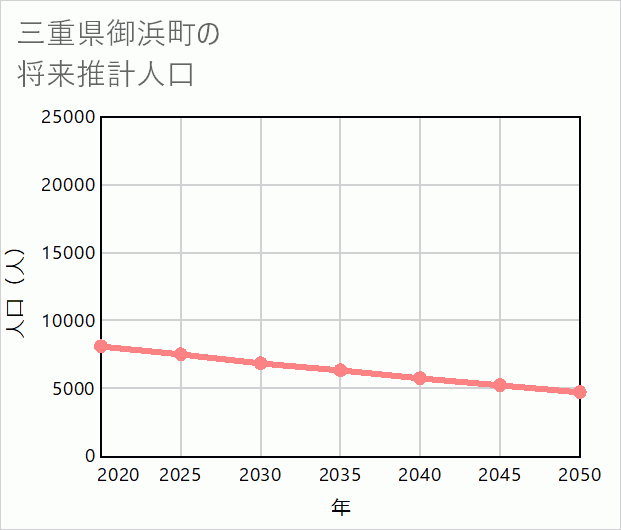 御浜町の将来推計人口