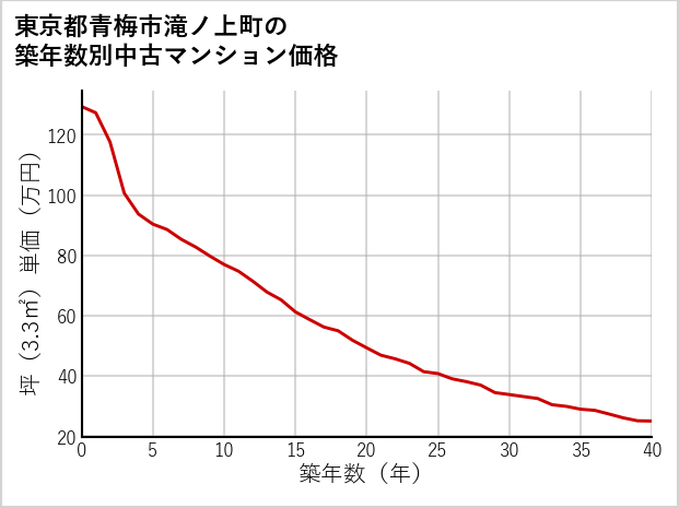東京都青梅市滝ノ上町の築年数別の中古マンション坪単価