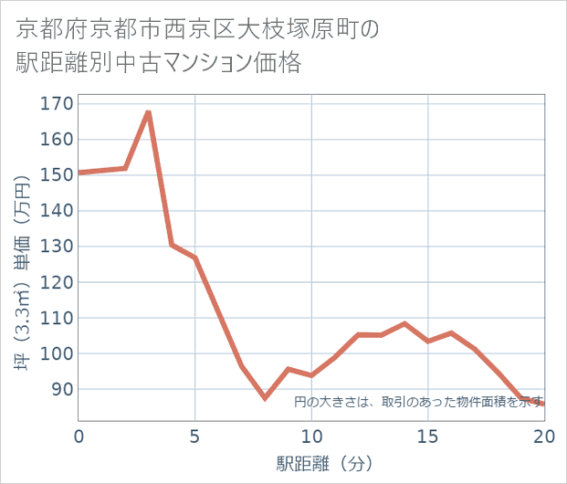 京都府京都市西京区大枝塚原町の徒歩距離別の中古マンション坪単価