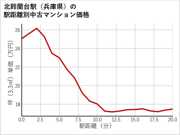 北鈴蘭台駅（兵庫県）の徒歩距離別の中古マンション坪単価