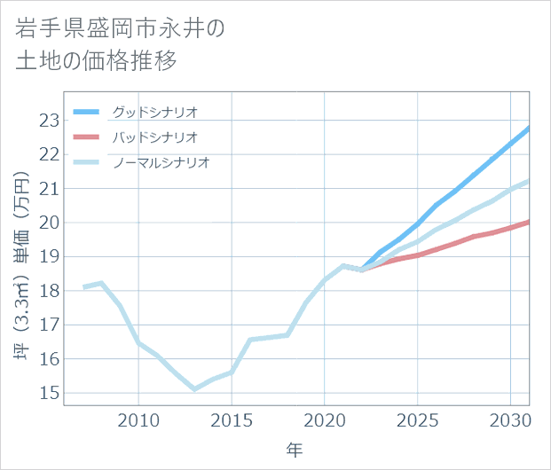 岩手県盛岡市永井の土地価格推移