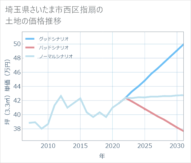 埼玉県さいたま市西区指扇の土地価格推移