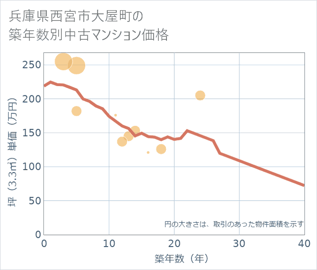 兵庫県西宮市大屋町の築年数別の中古マンション坪単価
