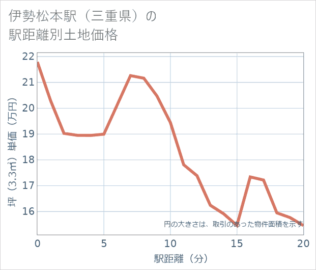 伊勢松本駅(三重県)の徒歩距離別の土地坪単価