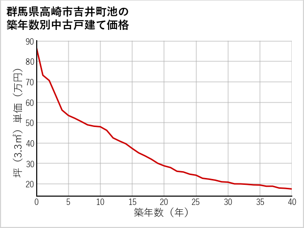 群馬県高崎市吉井町池の築年数別の中古戸建て坪単価