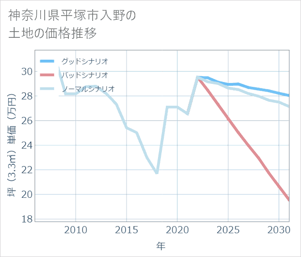 神奈川県平塚市入野の土地価格推移