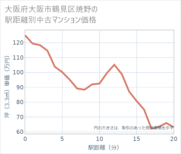大阪府大阪市鶴見区焼野の徒歩距離別の中古マンション坪単価
