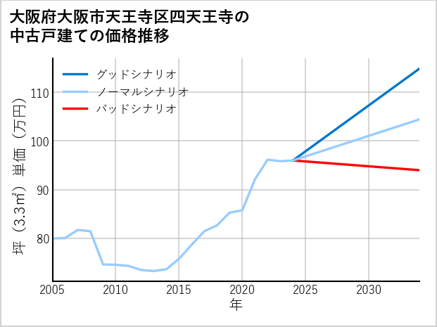 大阪府大阪市天王寺区四天王寺の中古戸建て価格推移