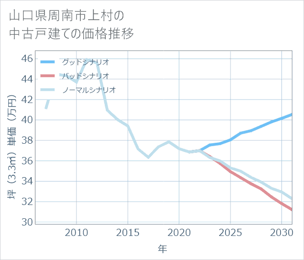 山口県周南市上村の中古戸建て価格推移