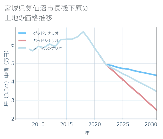 宮城県気仙沼市長磯下原の土地価格推移