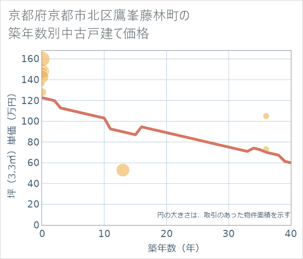 京都府京都市北区鷹峯藤林町の築年数別の中古戸建て坪単価