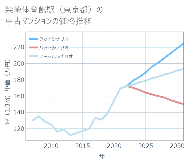 柴崎体育館駅(東京都)の中古マンション価格推移