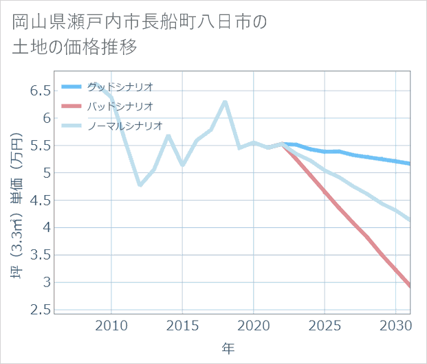 岡山県瀬戸内市長船町八日市の土地価格推移