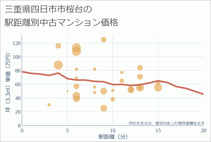 三重県四日市市桜台の徒歩距離別の中古マンション坪単価