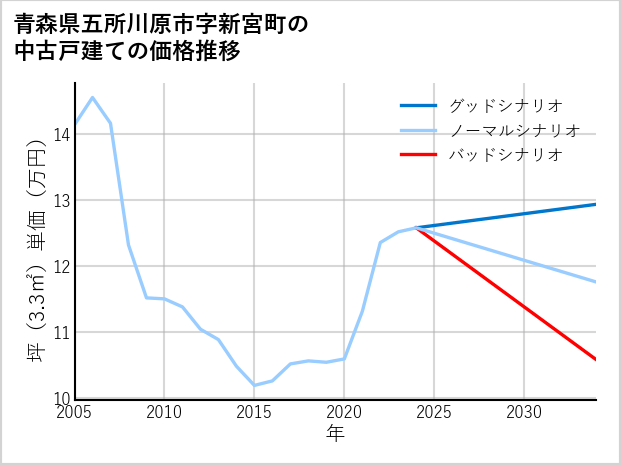 青森県五所川原市新宮町の中古戸建て価格推移