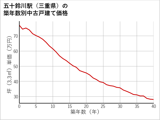 五十鈴川駅（三重県）の築年数別の中古戸建て坪単価