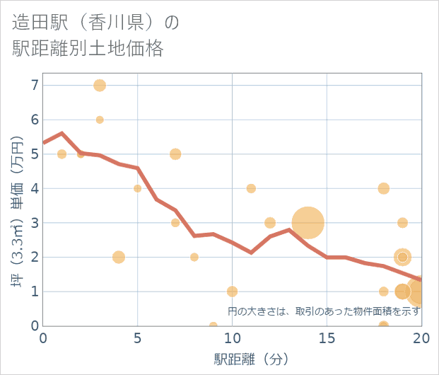 造田駅(香川県)の徒歩距離別の土地坪単価