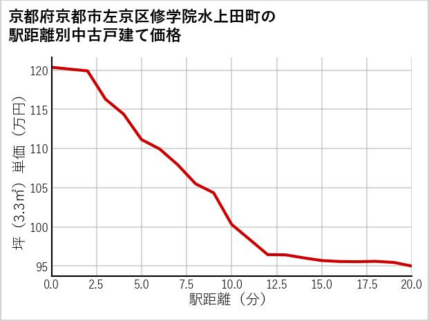 京都府京都市左京区修学院水上田町の徒歩距離別の中古戸建て坪単価