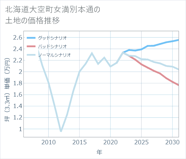 北海道大空町女満別本通の土地価格推移