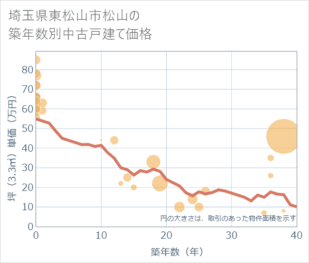 埼玉県東松山市松山の築年数別の中古戸建て坪単価