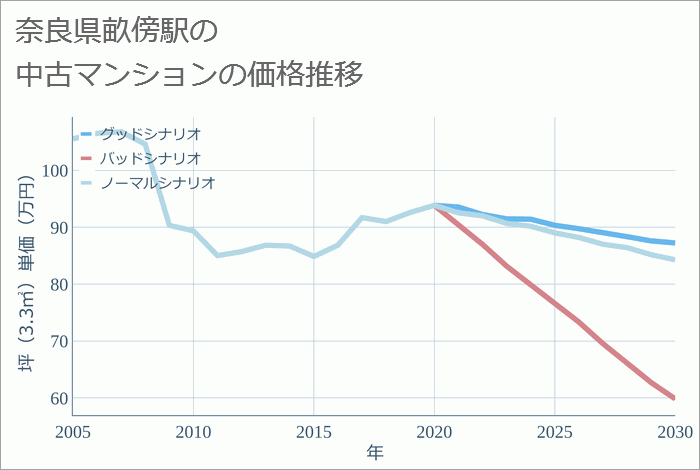 畝傍駅（奈良県）の中古マンション価格推移