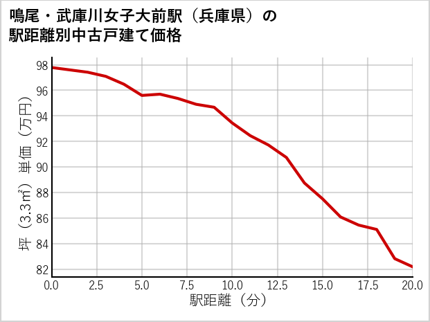 鳴尾・武庫川女子大前駅（兵庫県）の徒歩距離別の中古戸建て坪単価