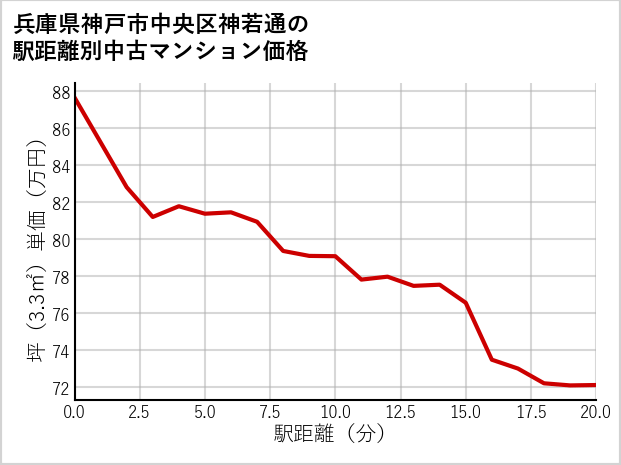 兵庫県神戸市中央区神若通の徒歩距離別の中古マンション坪単価