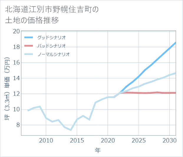 北海道江別市野幌住吉町の土地価格推移