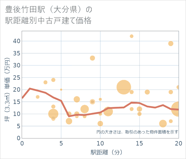 豊後竹田駅(大分県)の徒歩距離別の中古戸建て坪単価