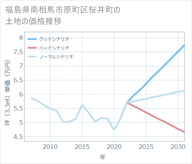 福島県南相馬市原町区桜井町の土地価格推移